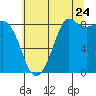 Bush Point tide chart for Sunday, July 24, 2022