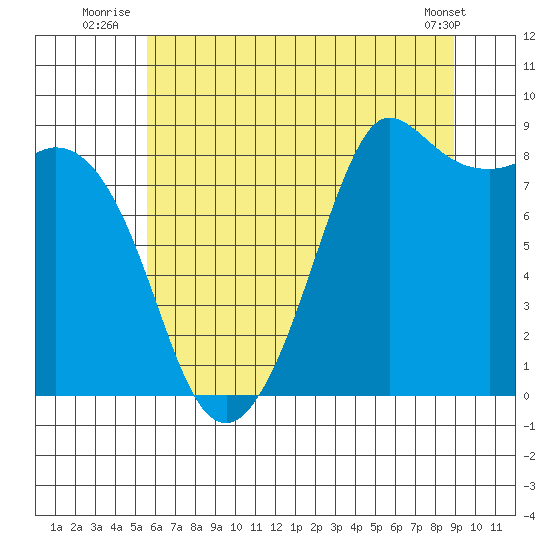 Bush Point tide chart for Monday, July 25, 2022
