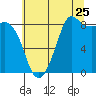 Bush Point tide chart for Monday, July 25, 2022