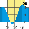Bush Point tide chart for Tuesday, July 26, 2022