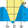 Bush Point tide chart for Wednesday, July 27, 2022