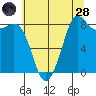 Bush Point tide chart for Thursday, July 28, 2022