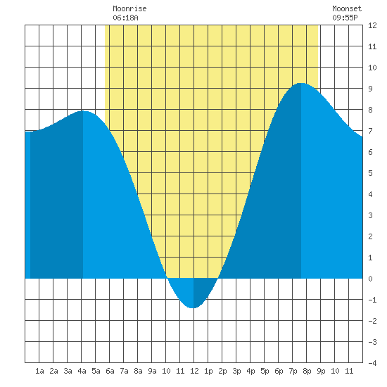 Bush Point tide chart for Friday, July 29, 2022