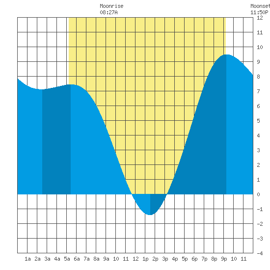 Bush Point tide chart for Saturday, July 2, 2022