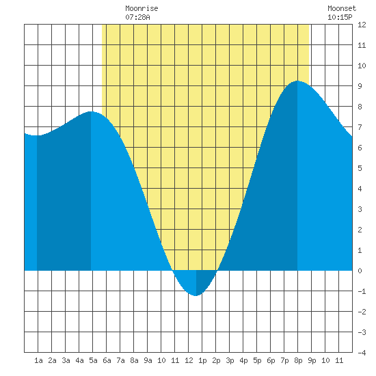 Bush Point tide chart for Saturday, July 30, 2022