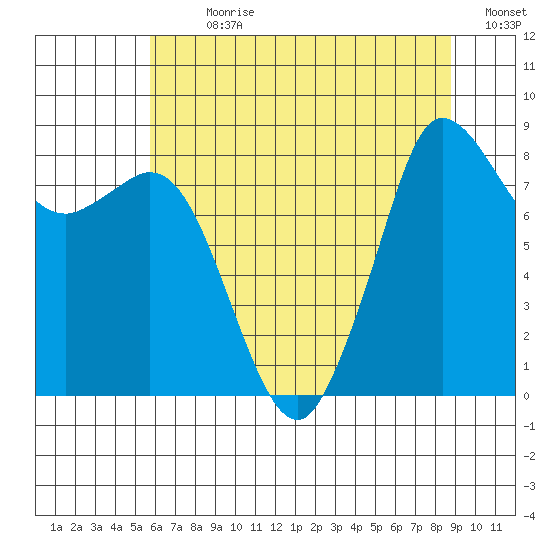 Bush Point tide chart for Sunday, July 31, 2022