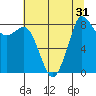 Bush Point tide chart for Sunday, July 31, 2022