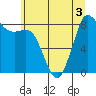 Bush Point tide chart for Sunday, July 3, 2022
