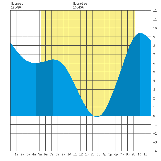 Bush Point tide chart for Monday, July 4, 2022