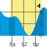 Bush Point tide chart for Monday, July 4, 2022