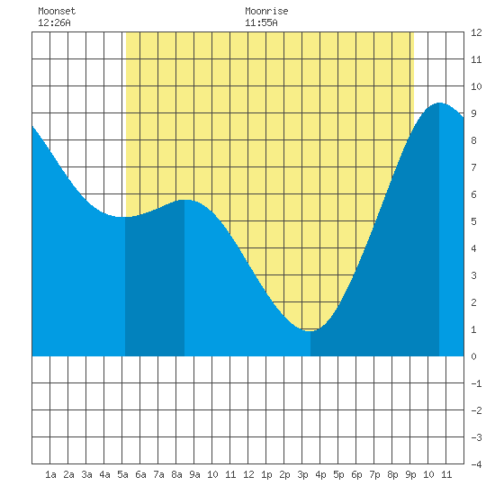Bush Point tide chart for Tuesday, July 5, 2022