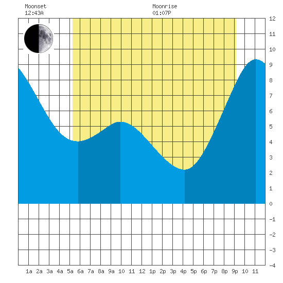 Bush Point tide chart for Wednesday, July 6, 2022