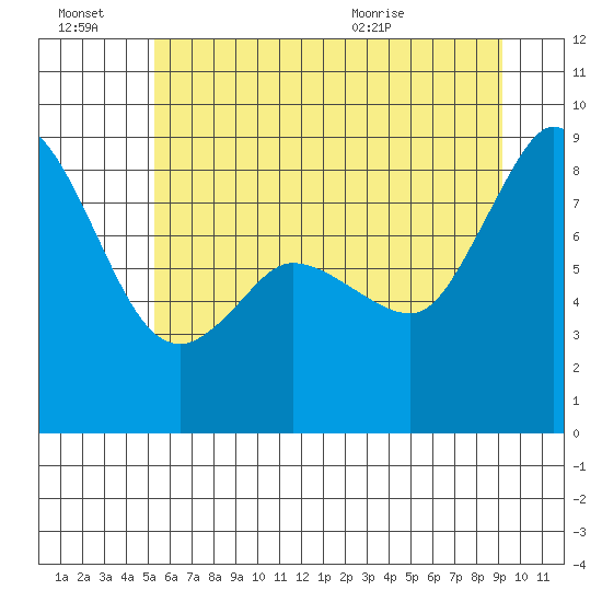 Bush Point tide chart for Thursday, July 7, 2022
