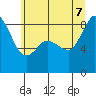 Bush Point tide chart for Thursday, July 7, 2022