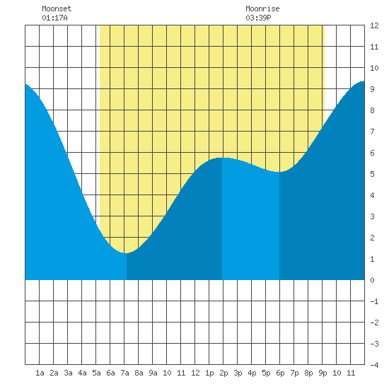 Bush Point tide chart for Friday, July 8, 2022