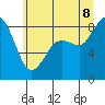 Bush Point tide chart for Friday, July 8, 2022
