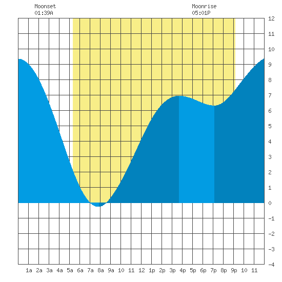 Bush Point tide chart for Saturday, July 9, 2022