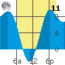 Bush Point tide chart for Thursday, August 11, 2022
