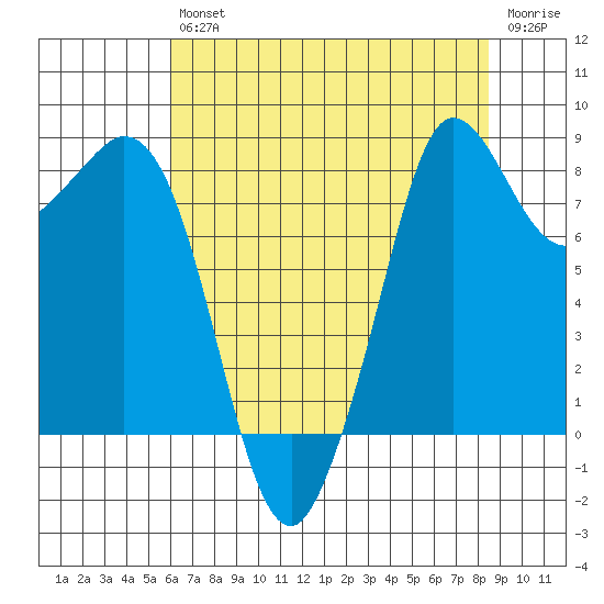 Bush Point tide chart for Friday, August 12, 2022