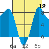 Bush Point tide chart for Friday, August 12, 2022