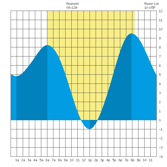 Bush Point tide chart for Sunday, August 14, 2022