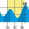 Bush Point tide chart for Tuesday, August 16, 2022