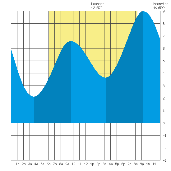 Bush Point tide chart for Wednesday, August 17, 2022