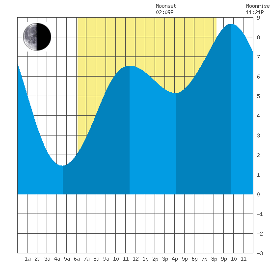 Bush Point tide chart for Thursday, August 18, 2022