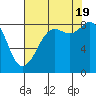 Bush Point tide chart for Friday, August 19, 2022