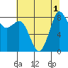Bush Point tide chart for Monday, August 1, 2022