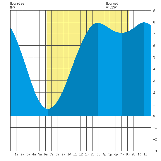 Bush Point tide chart for Saturday, August 20, 2022