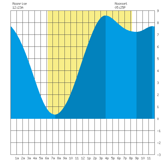 Bush Point tide chart for Sunday, August 21, 2022