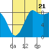 Bush Point tide chart for Sunday, August 21, 2022