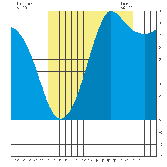 Bush Point tide chart for Monday, August 22, 2022
