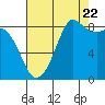 Bush Point tide chart for Monday, August 22, 2022
