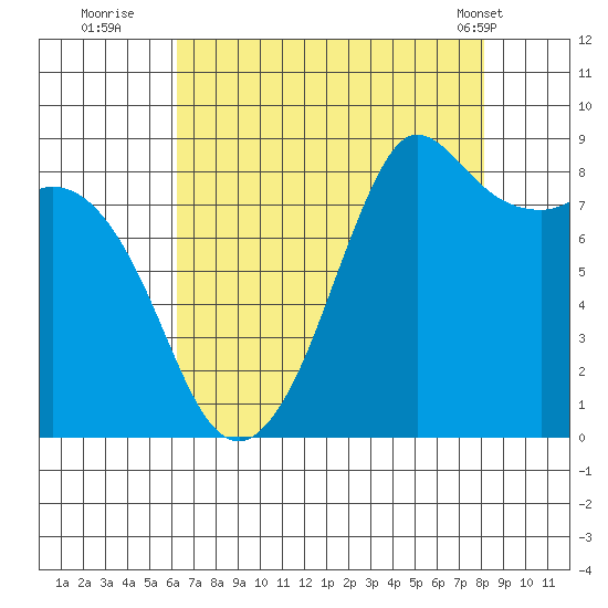 Bush Point tide chart for Tuesday, August 23, 2022
