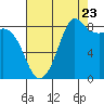 Bush Point tide chart for Tuesday, August 23, 2022