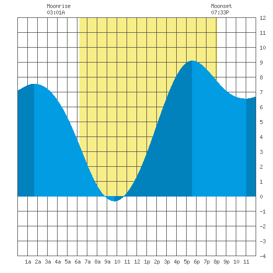Bush Point tide chart for Wednesday, August 24, 2022