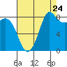 Bush Point tide chart for Wednesday, August 24, 2022
