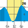 Bush Point tide chart for Friday, August 26, 2022