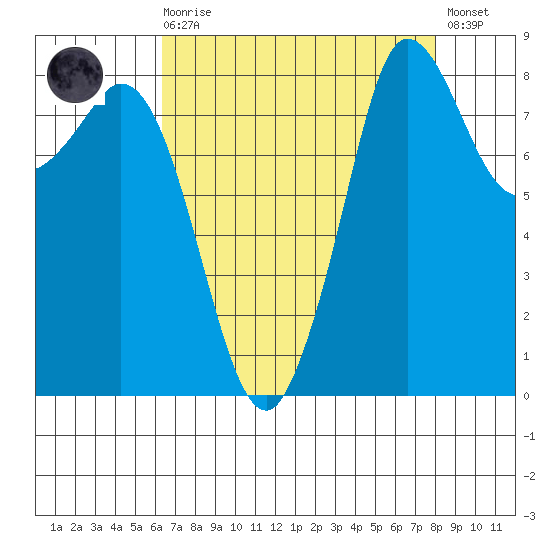 Bush Point tide chart for Saturday, August 27, 2022