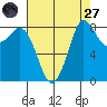 Bush Point tide chart for Saturday, August 27, 2022