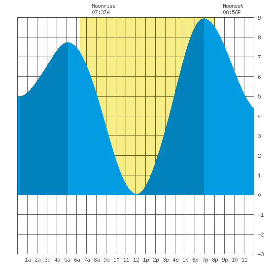 Bush Point tide chart for Sunday, August 28, 2022