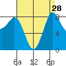 Bush Point tide chart for Sunday, August 28, 2022