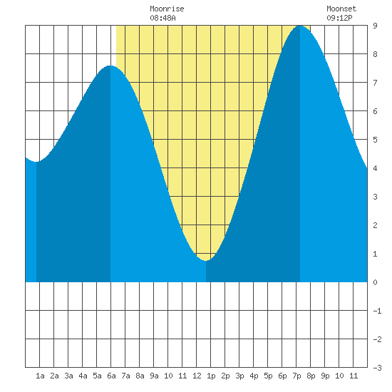 Bush Point tide chart for Monday, August 29, 2022