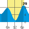Bush Point tide chart for Monday, August 29, 2022