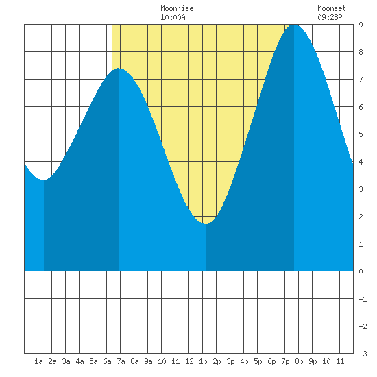 Bush Point tide chart for Tuesday, August 30, 2022