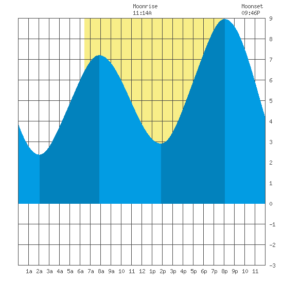 Bush Point tide chart for Wednesday, August 31, 2022