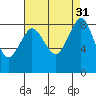 Bush Point tide chart for Wednesday, August 31, 2022