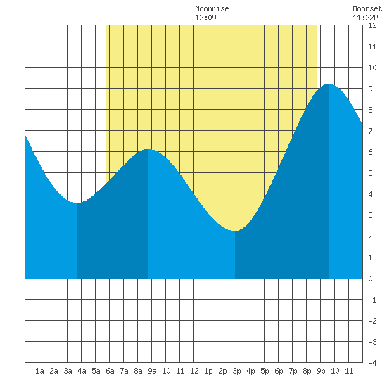 Bush Point tide chart for Wednesday, August 3, 2022